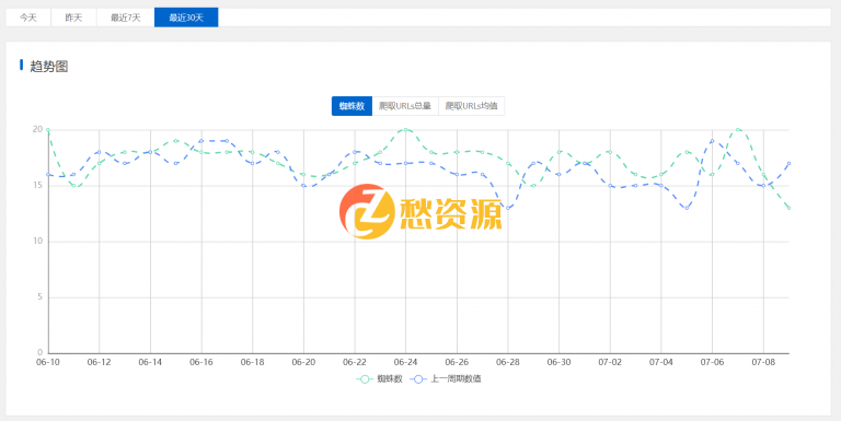 WordPress搜索引擎蜘蛛统计分析插件：Spider Analyser