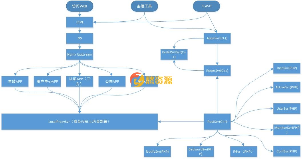 九套Laravel框架整站商业程序分享