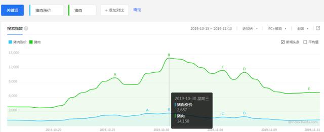 吃不起猪肉？不如来赚钱啊