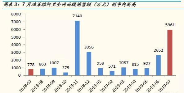 可复制的高转化带货套路：珀莱雅泡泡面膜爆红案例解析!