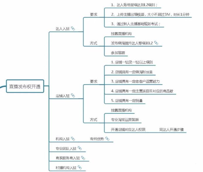 一单利润2000-3000的赚钱项目，代开淘宝直播了解下！