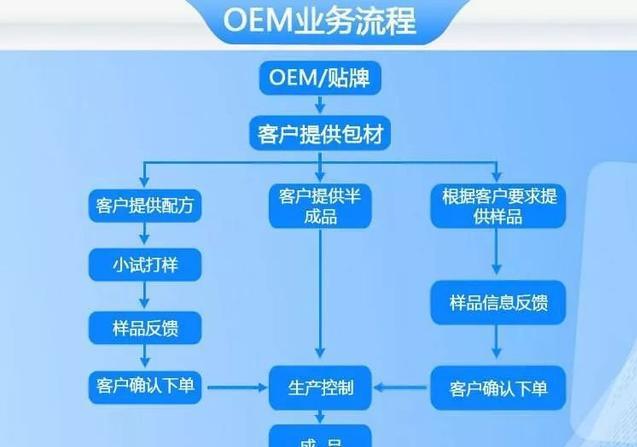 网红带货+OEM品牌,年入百万的行业