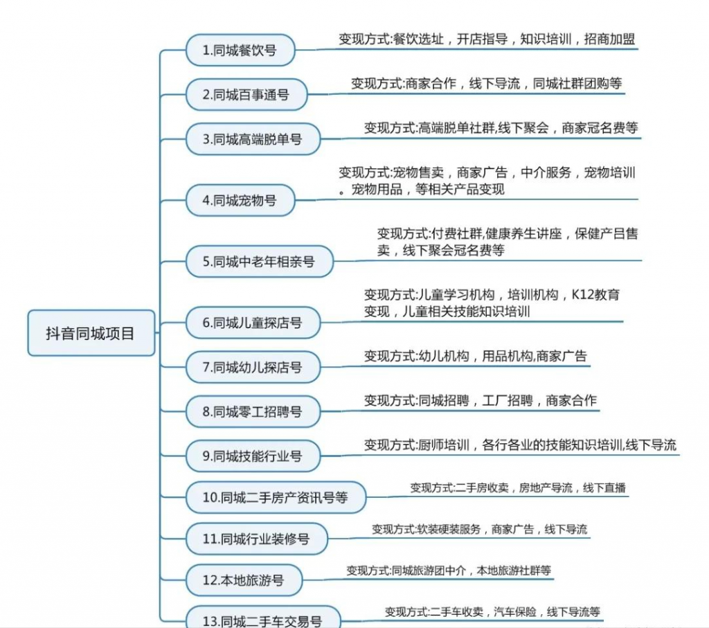 2021年抖音新风口：13个抖音同城号项目分享